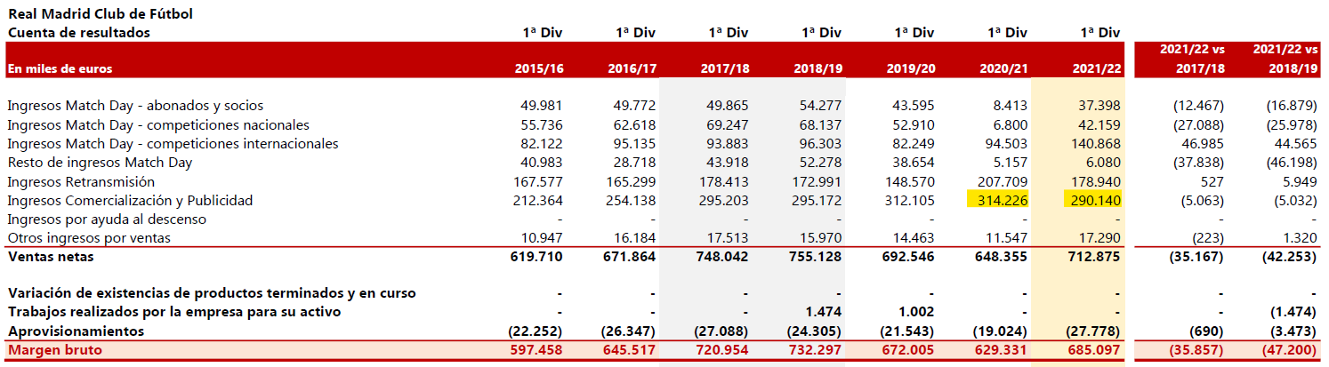 cuentas anuales real madrid 2021-2022