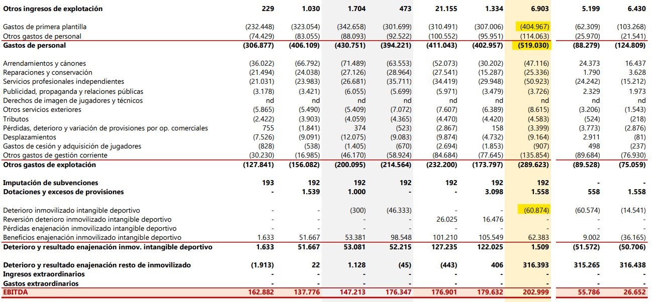 Las cuentas del Atlético de Madrid: balance económico 21-22, deuda,  ingresos y presupuesto 22-23