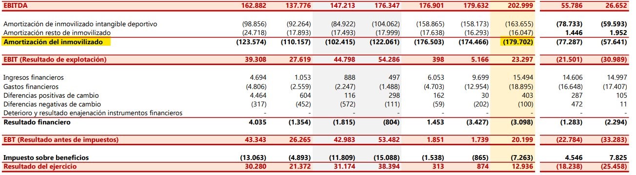 cuentas anuales real madrid 2021-2022
