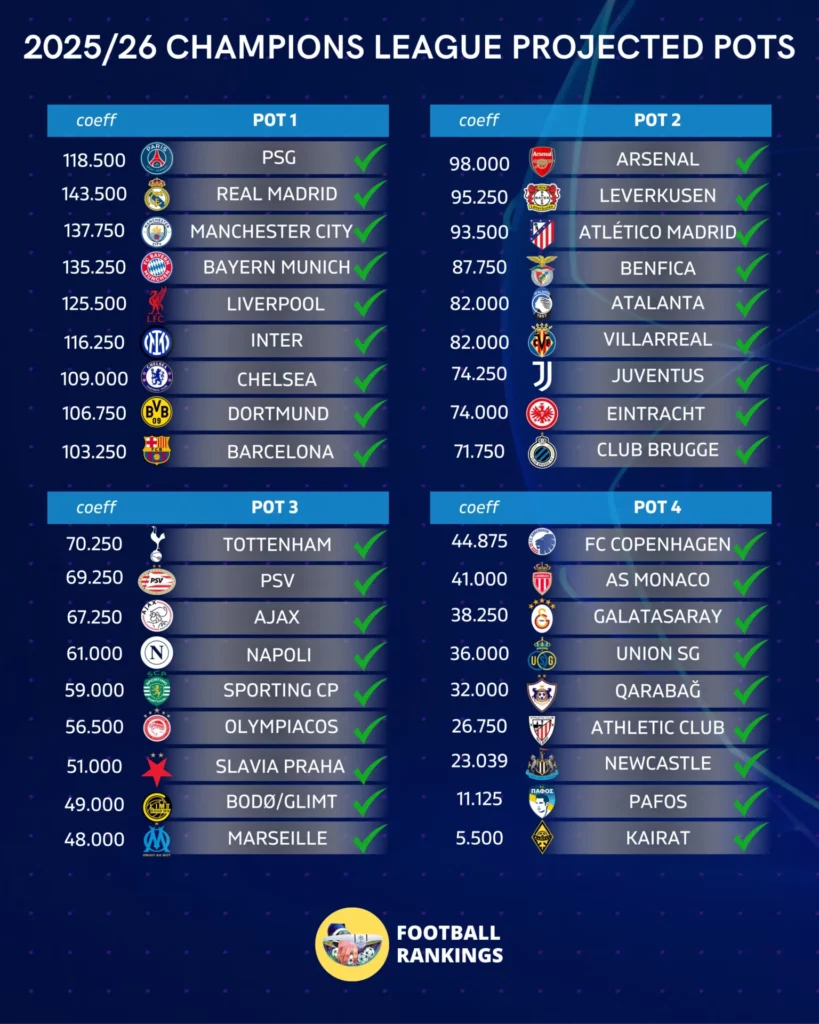 Bombos del sorteo de la fase liga de la Champions League 2025/26