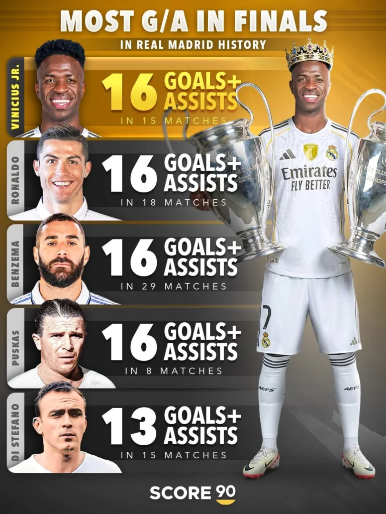 Clasificación de jugadores con más goles y asistencias en finales en la historia del Real Madrid.